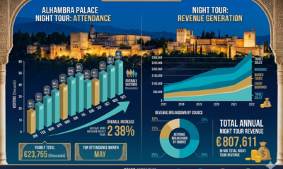 Alhambra palace night tour attendance revenue